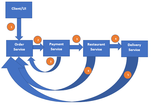 Microservices Architecture pattern - SAGA